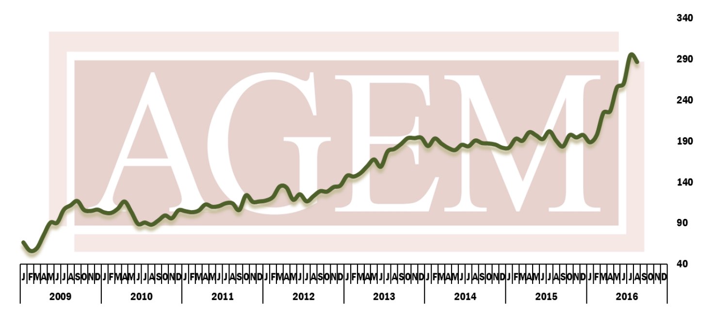 AGEM Index August 2016