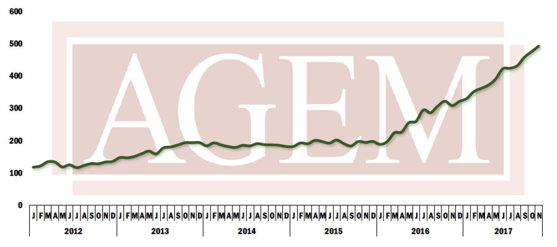 AGEM Index November