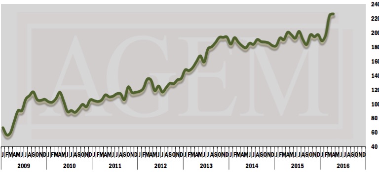 AGEM Index April 2016