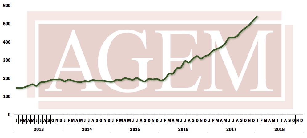 AGEM Index January 2018