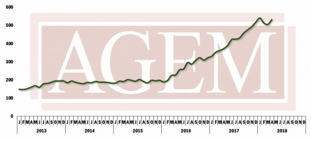 AGEM index, April 2018
