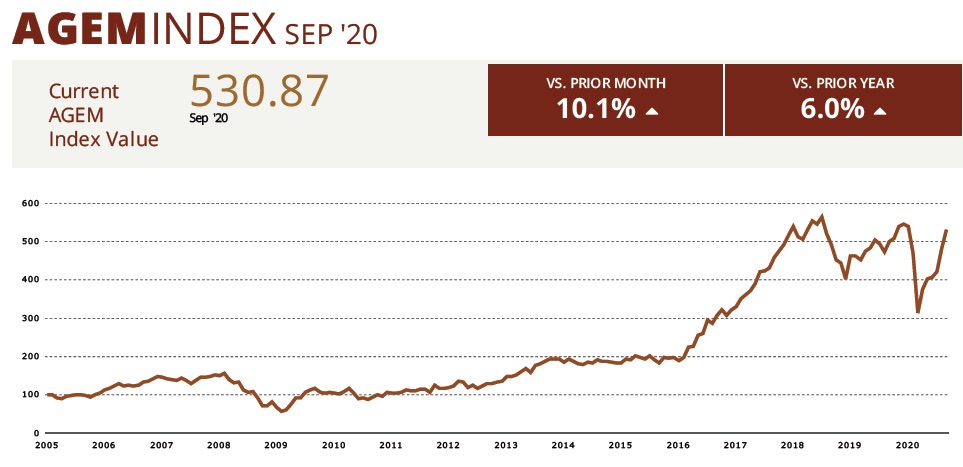 AGEM Index Sept 2020