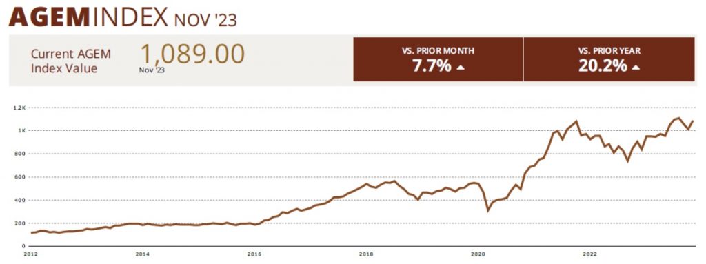 AGEM Index Nov 2023