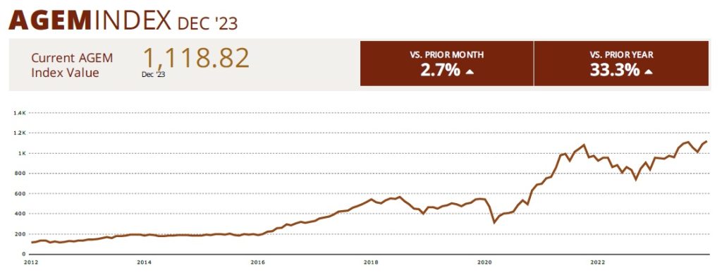 AGEM Index Dec