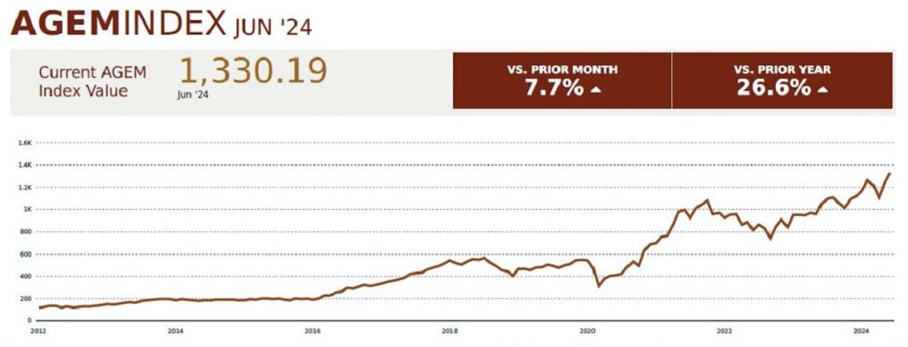 AGEM Index June 2024